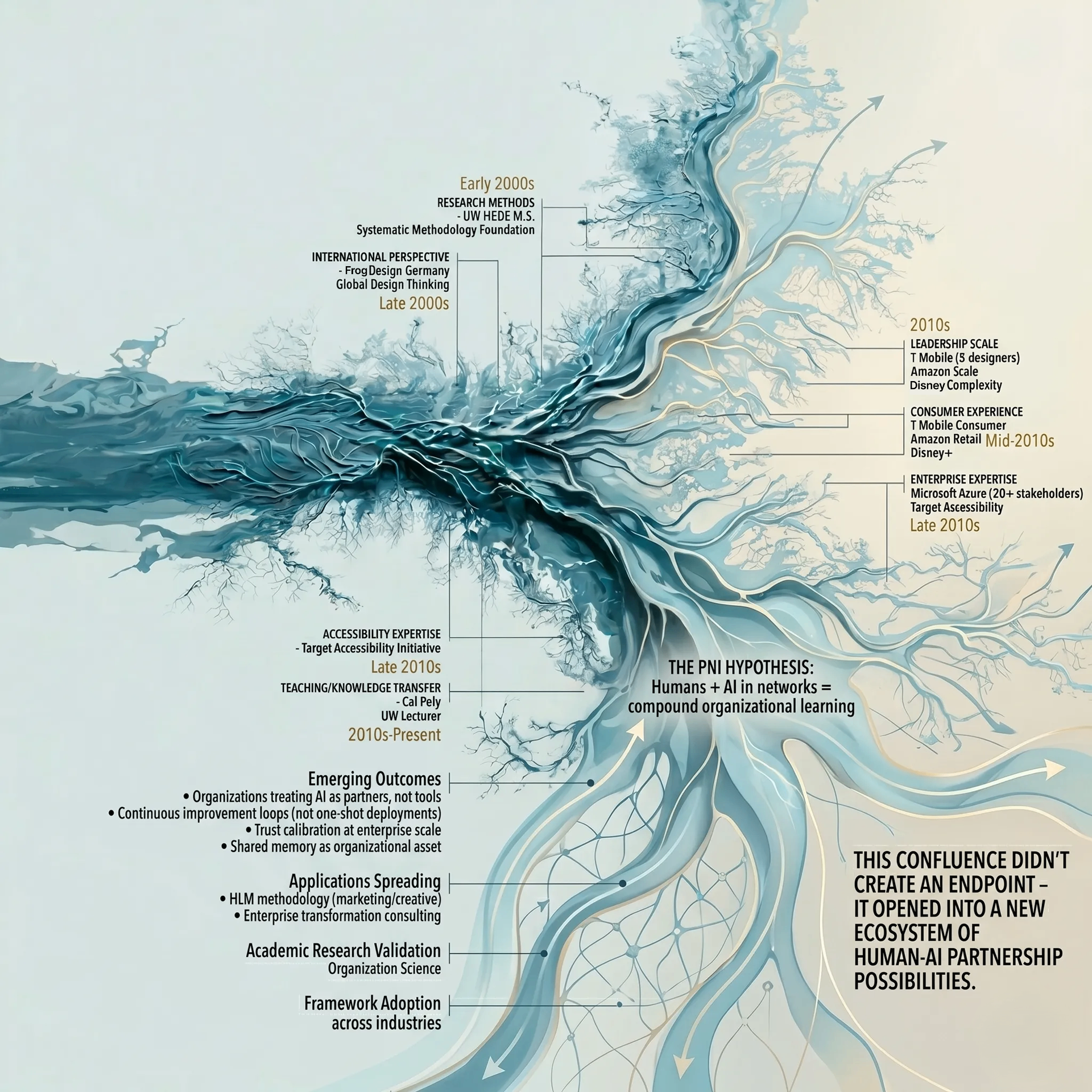 The confluence of John Michael's career — a flowing river diagram mapping research methods, international perspective, leadership scale, consumer experience, enterprise expertise, accessibility, and teaching into the Partnership Network Intelligence hypothesis.