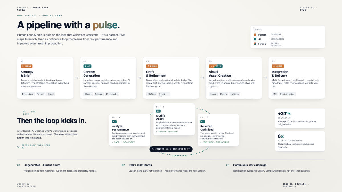 Human Loop Media homepage hero — Human creativity. AI efficiency. Real results.