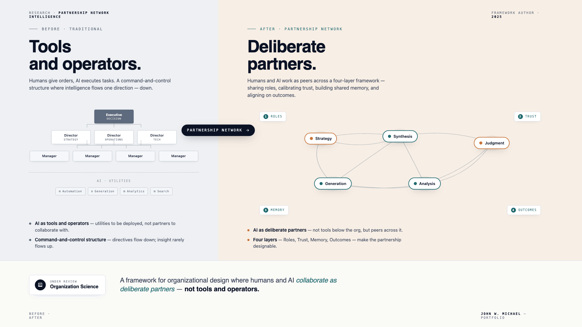 Partnership Network Intelligence framework — four-layer diagram